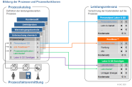 Bildung der Prozesse und Prozessfunktionen