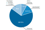 Tortendiagramm: 60 bis 70 Prozent entfallen auf Personal, 10 bis 15 Prozent auf Laborbedarf 